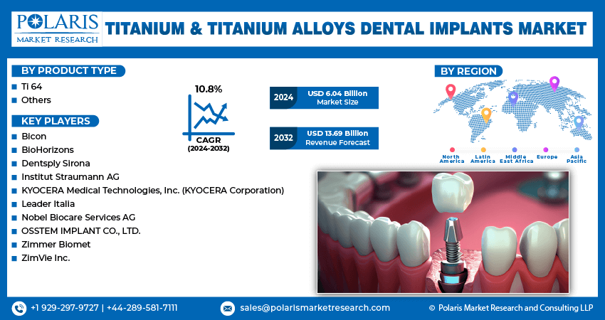 Titanium & Titanium Alloys Dental Implants Market info